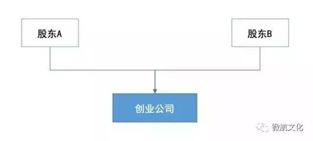 创业公司毕竟该怎么选合资人、分股权？