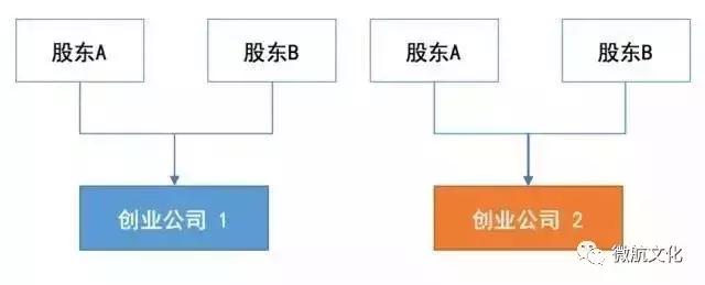 创业公司毕竟该怎么选合资人、分股权？