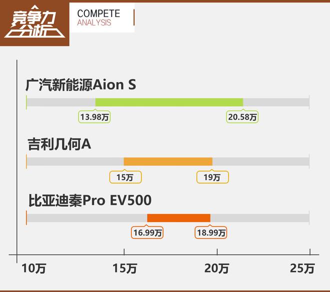 综合实力强 广汽新能源Aion S竞争力分析