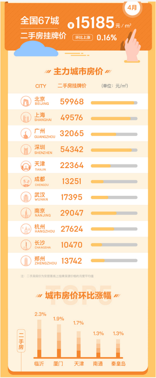 4月67城二手房价微升 深圳房价5万+全国第一名