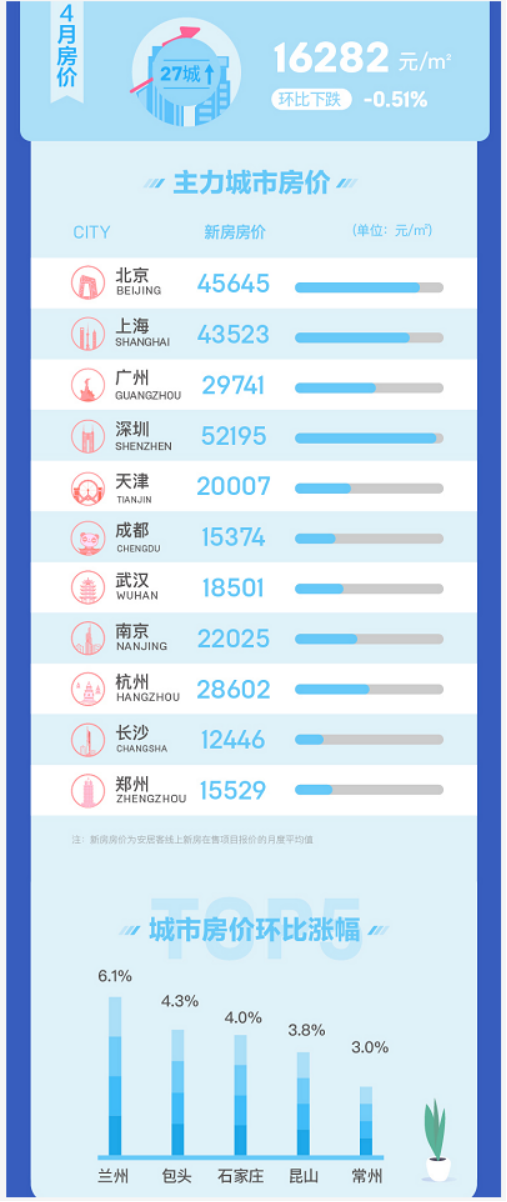 4月67城二手房价微升 深圳房价5万+全国第一名