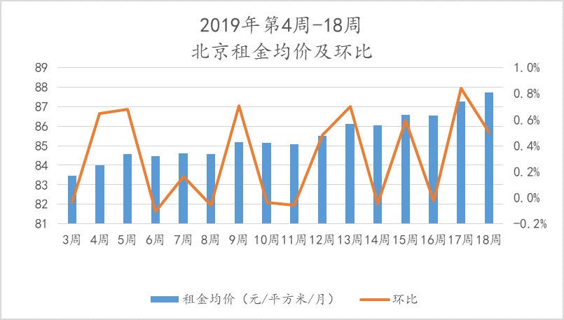 北京楼市周报｜第18周受“五一”假期影响北京新房、二手房成交量下滑明显