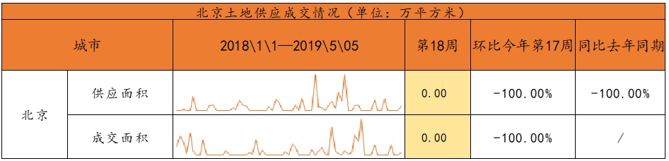 北京楼市周报｜第18周受“五一”假期影响北京新房、二手房成交量下滑明显