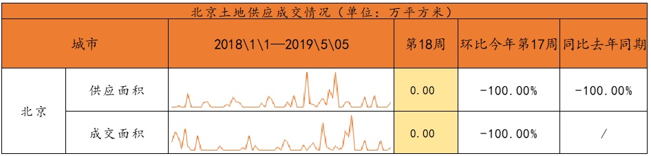 北京楼市周报｜第18周受“五一”假期影响北京新房、二手房成交量下滑明显