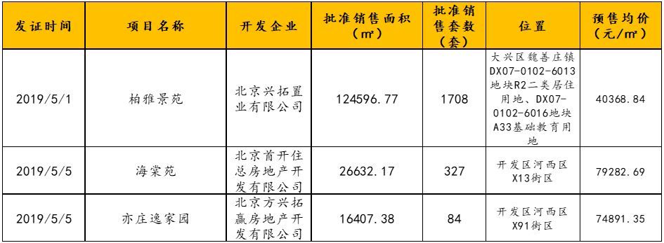 北京楼市周报｜第18周受“五一”假期影响北京新房、二手房成交量下滑明显