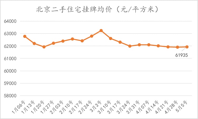 北京楼市周报｜第18周受“五一”假期影响北京新房、二手房成交量下滑明显