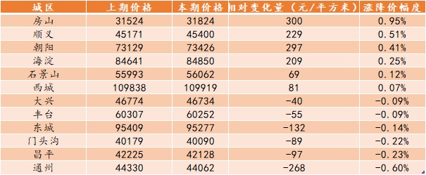 北京楼市周报｜第18周受“五一”假期影响北京新房、二手房成交量下滑明显