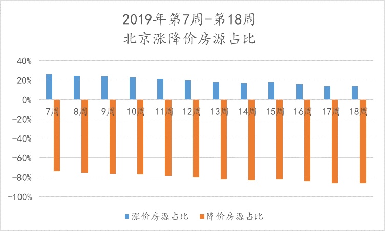 北京楼市周报｜第18周受“五一”假期影响北京新房、二手房成交量下滑明显