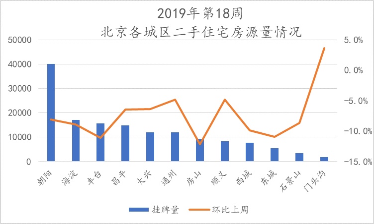 北京楼市周报｜第18周受“五一”假期影响北京新房、二手房成交量下滑明显