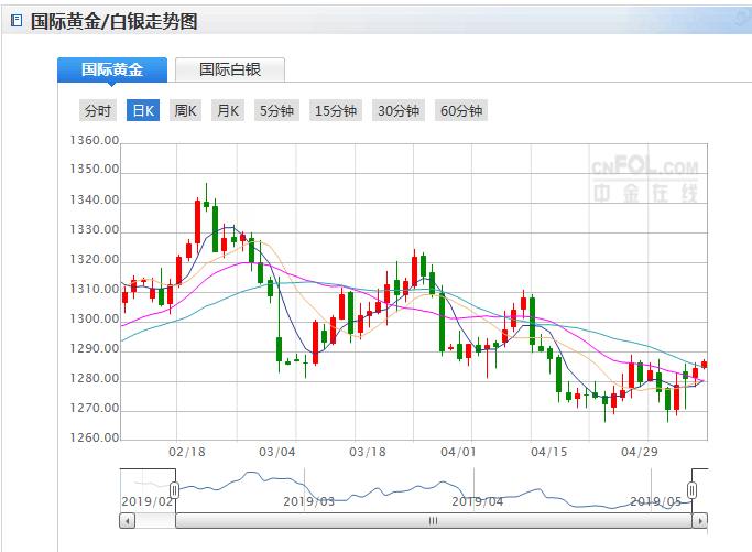 今日现货白银价格走势分析(2019年5月8日) 