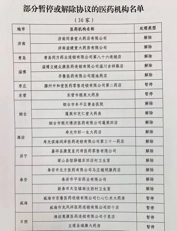 烟台三家医药机构不能再刷医保卡 被解除定点协议