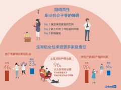 报告:超三成男性无陪产假 女性就业呼