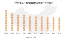 五一民宿大数据:三四线城市订单量增