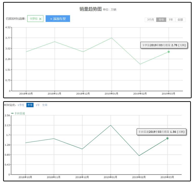 比卡罗拉换代早3个月？全新雷凌抢先在本月20号上市