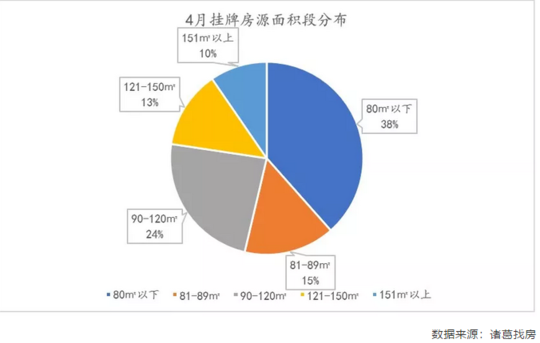 成都二手房继续回暖 4月成交量环比上涨13.45%