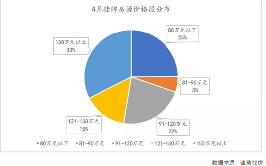 成都二手房继续回暖 4月成交量环比上涨13.45%