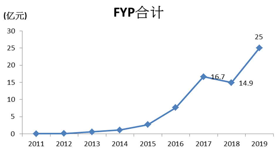 永达理高MDRT率育成术