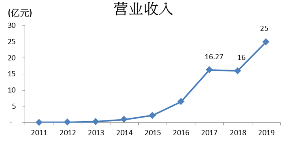 永达理高MDRT率育成术