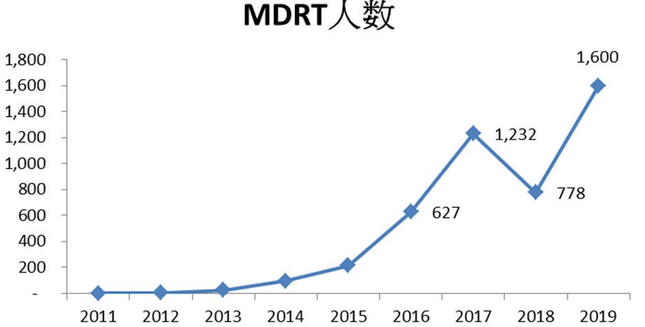 永达理高MDRT率育成术