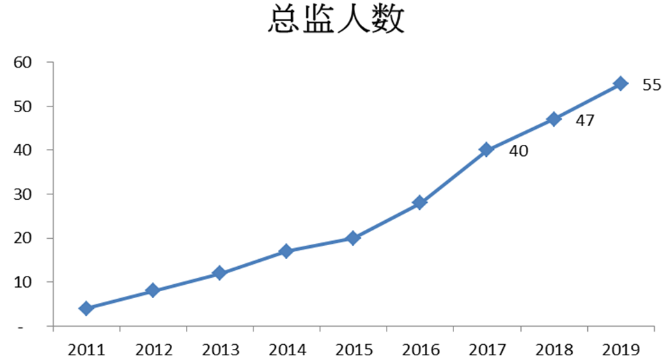 永达理高MDRT率育成术