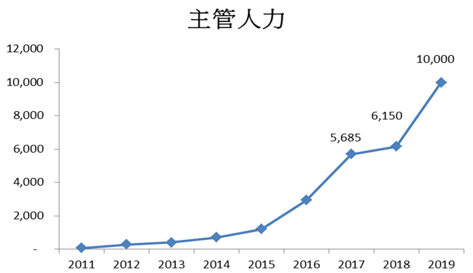 永达理高MDRT率育成术