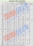 4地上调最低工资标准:上海9连涨 多地