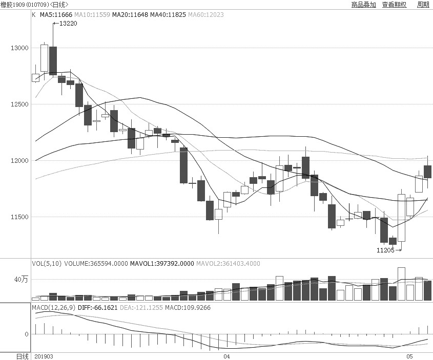 受利多消息刺激，五一节前沪胶1909合约止跌反弹，期价在11205元/吨一线受到支撑，之后连续拉升。随着价格快速回升，空头施压增强，期价在上行至60日均线附近阻力明显增大，上涨动力减弱。目前沪胶价格距离4月15日的高点12120元/吨较近，且上次反弹夭折也受困于60日均线的压制以及12000元/吨整数关口的阻扰。