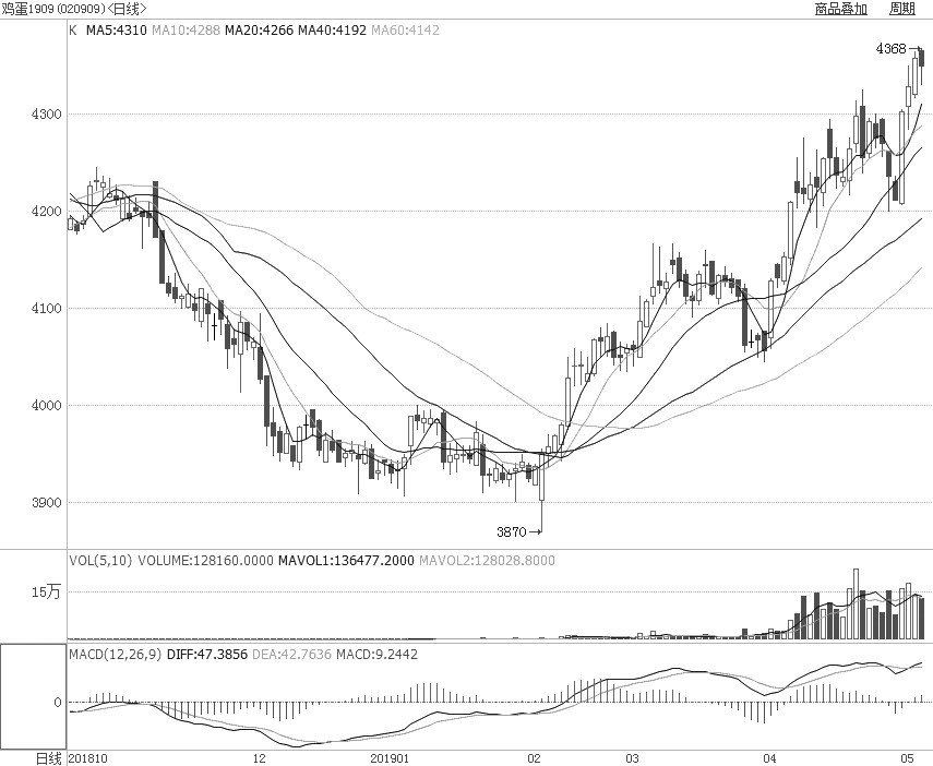 2月中旬以来，鸡蛋期货1909合约摆脱低位弱势整理的走势，期价展开一轮振荡上行走势，自3900元/500千克一线稳步回升至5月8日的4350元/500千克一线。本周三，鸡蛋1909合约更是创出去年10月以来的新高4368元/500千克一线。