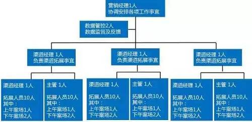 但在北京，因为话语权的问题，渠道对渠道费的定价权，高于开发商。渠道通过10%-20%的增量客户，收了所有营销费的60%，甚至80%。一个项目卖完了就毫无声音的消失了。北京过去几年的土地，能够赚钱的项目凤毛麟角。这种情况下，渠道费就成了开发商的亏损。