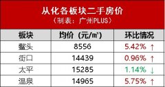 醒醒!广州二手房价跌了!跌幅高达.