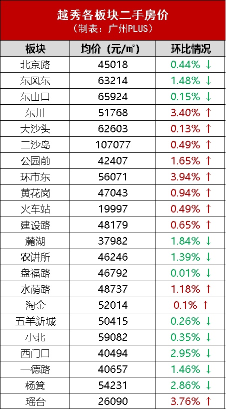 醒醒！广州二手房价跌了！跌幅高达......