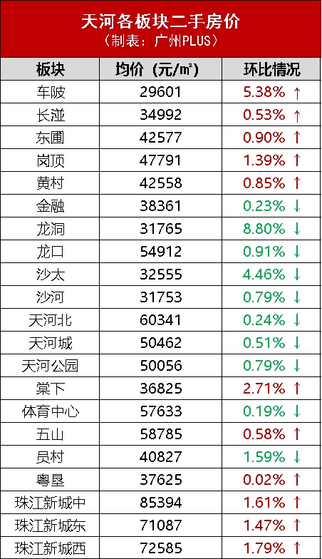 醒醒！广州二手房价跌了！跌幅高达......