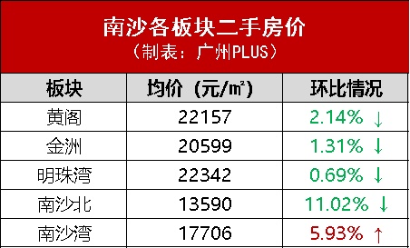 醒醒！广州二手房价跌了！跌幅高达......