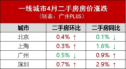 醒醒！广州二手房价跌了！跌幅高达......