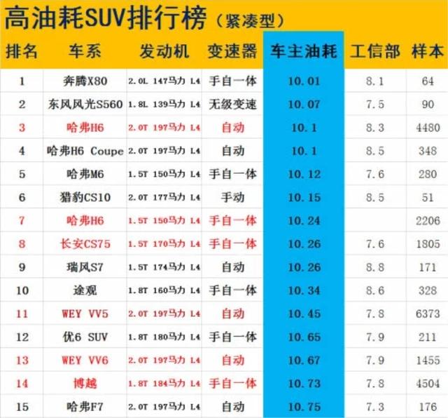 销量好的SUV傍边，谁会是油耗最高的呢？H6、WEY皆上榜