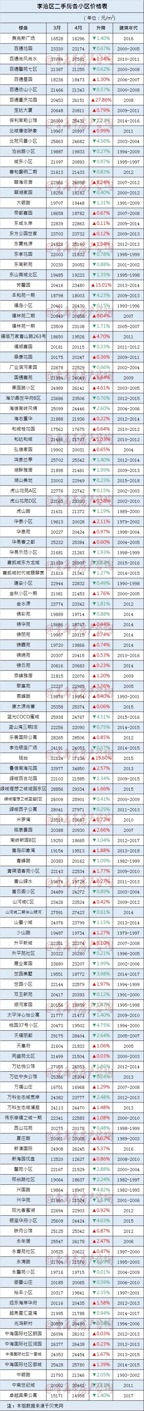 4月份青岛二手房价格是涨是跌？最新挂牌价格告