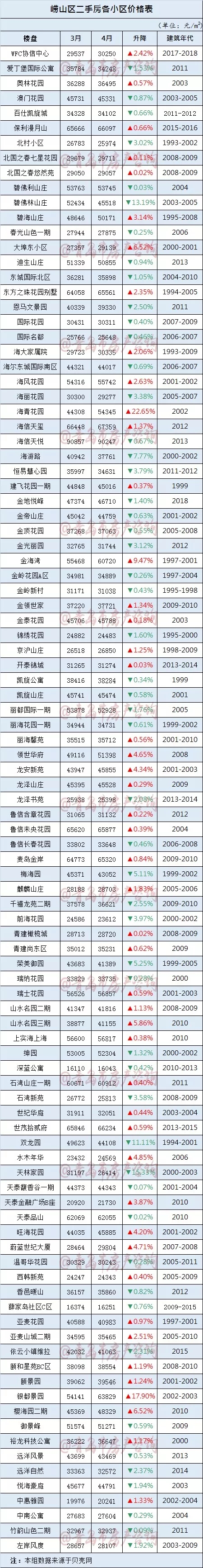 4月份青岛二手房价格是涨是跌？最新挂牌价格告