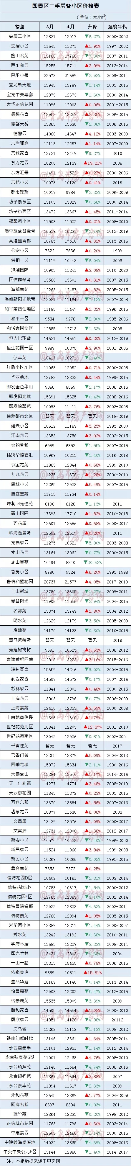 4月份青岛二手房价格是涨是跌？最新挂牌价格告