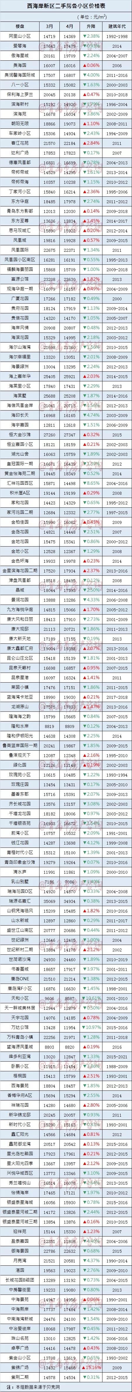 4月份青岛二手房价格是涨是跌？最新挂牌价格告