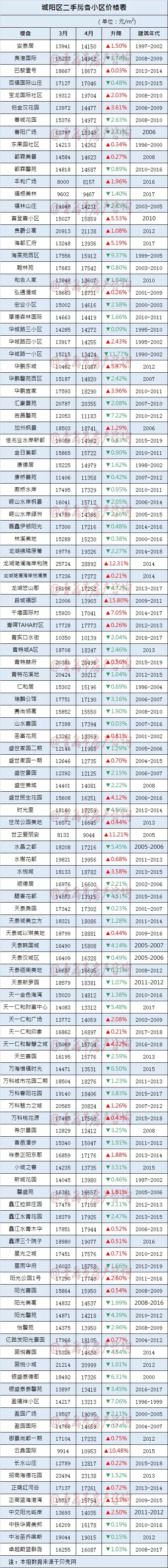 4月份青岛二手房价格是涨是跌？最新挂牌价格告