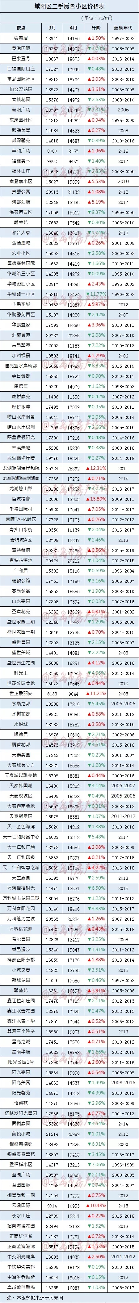 4月份青岛二手房价格是涨是跌？最新挂牌价格告