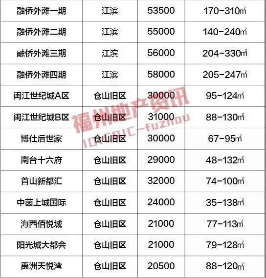 福州二手房月销4000多套，5月楼市将会发生反转吗？,二手房,福州,房价