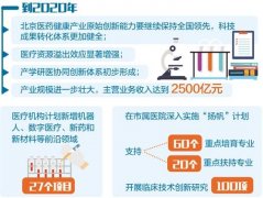 北京“放大招” 布局医药健康产业