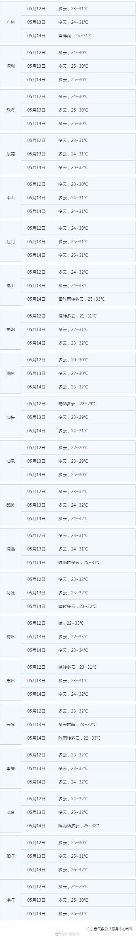 广东未来三天多云为主气温继续上升 需注意防暑防晒