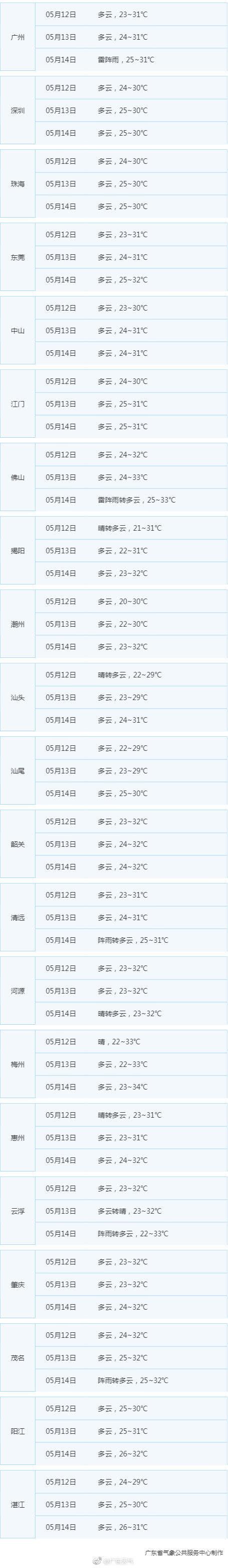 广东未来三天多云为主气温继续上升 需注意防暑防晒