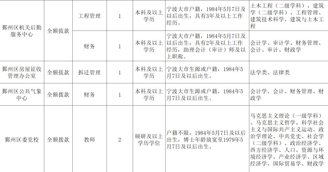 宁波一大批事业编制招聘信息公布 看看有没有你