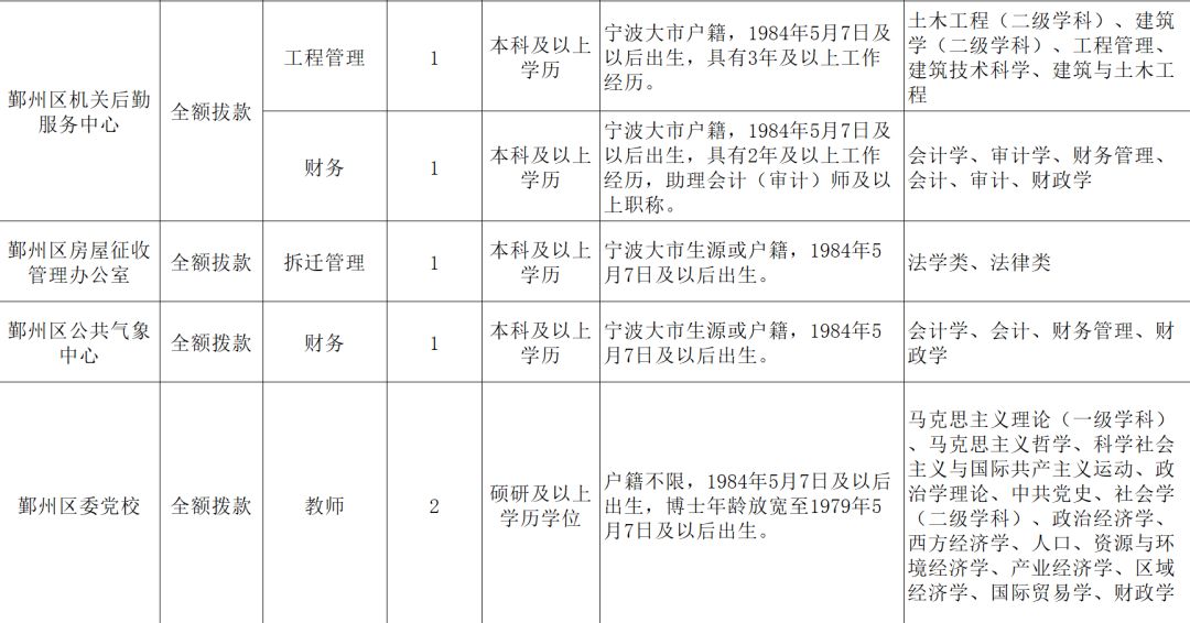 宁波一大批事业编制招聘信息公布 看看有没有你