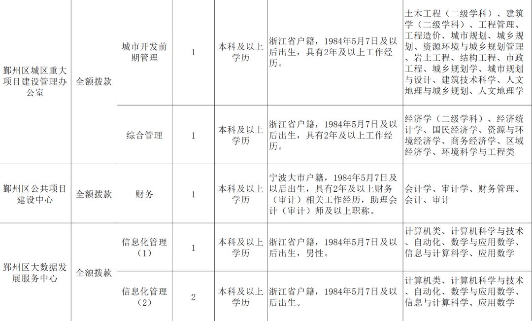 宁波一大批事业编制招聘信息公布 看看有没有你