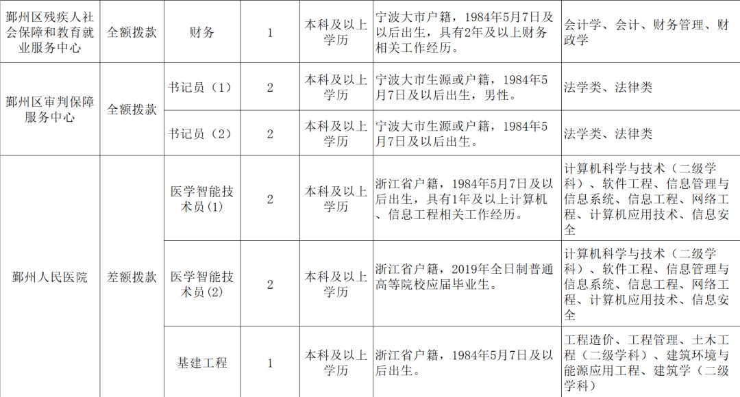 宁波一大批事业编制招聘信息公布 看看有没有你