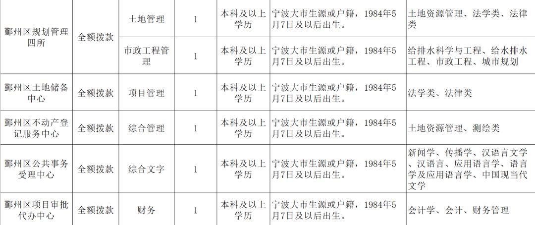 宁波一大批事业编制招聘信息公布 看看有没有你